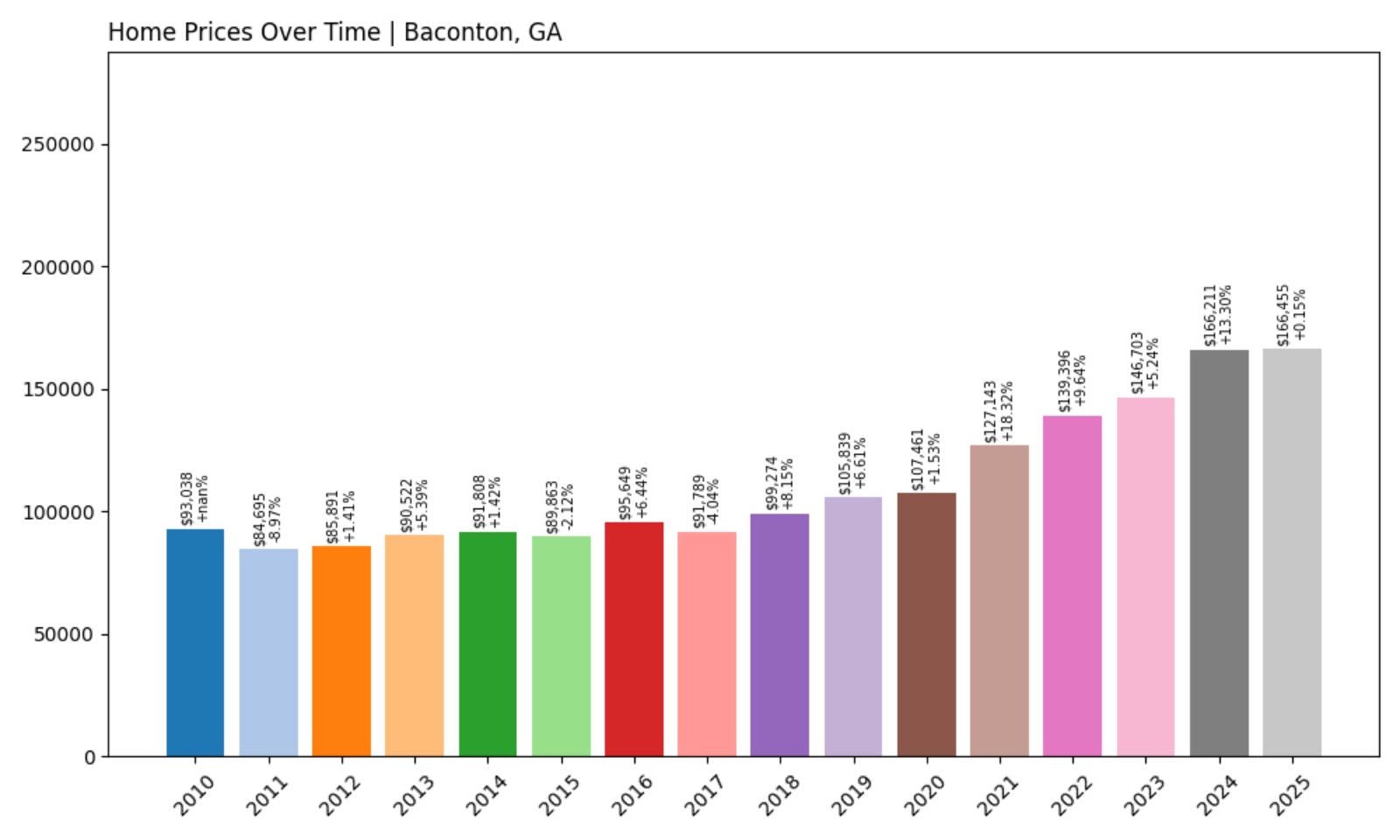 Baconton Home Price History Chart