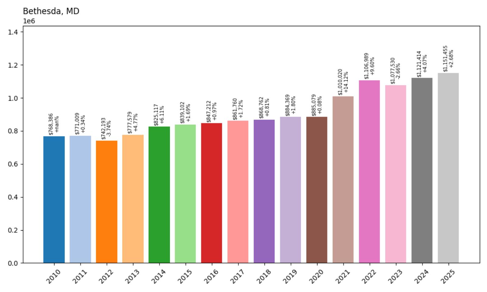 Bethesda – Home Price History Chart