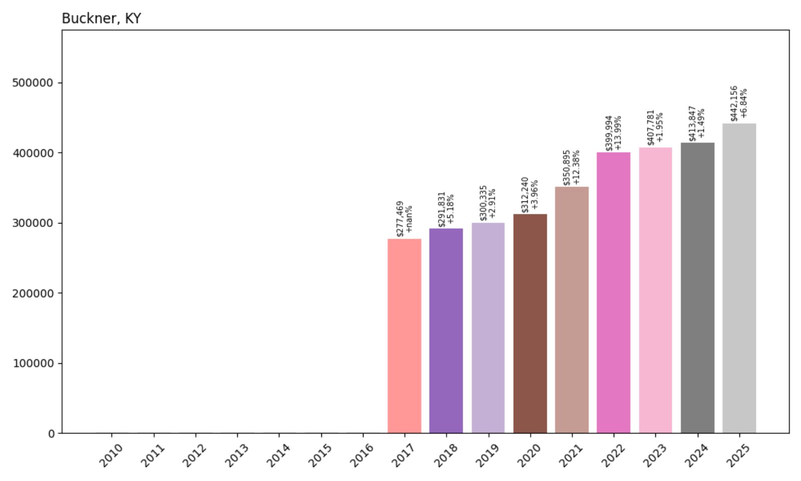 Buckner Home Prices History chart