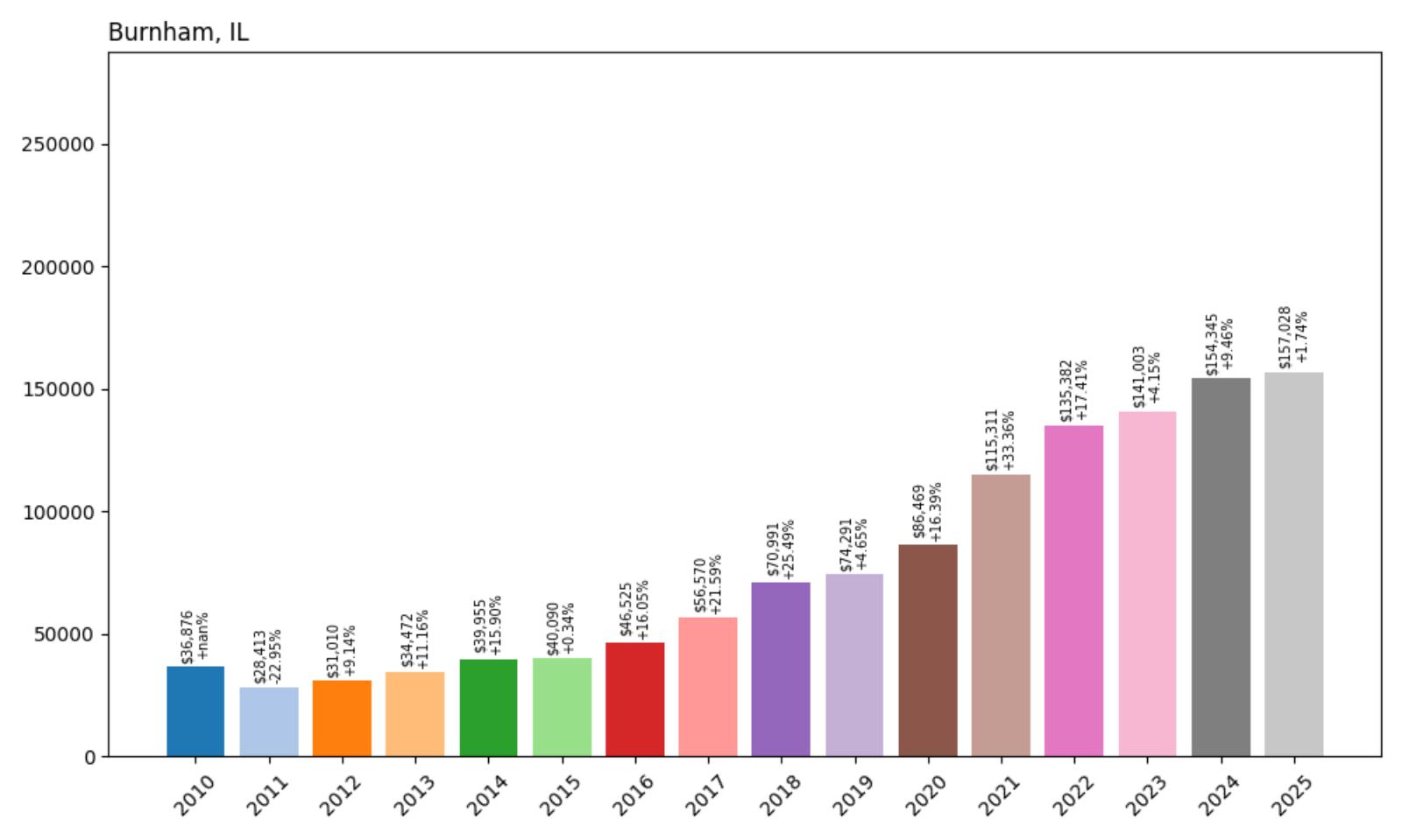 Burnham Home Price History Chart