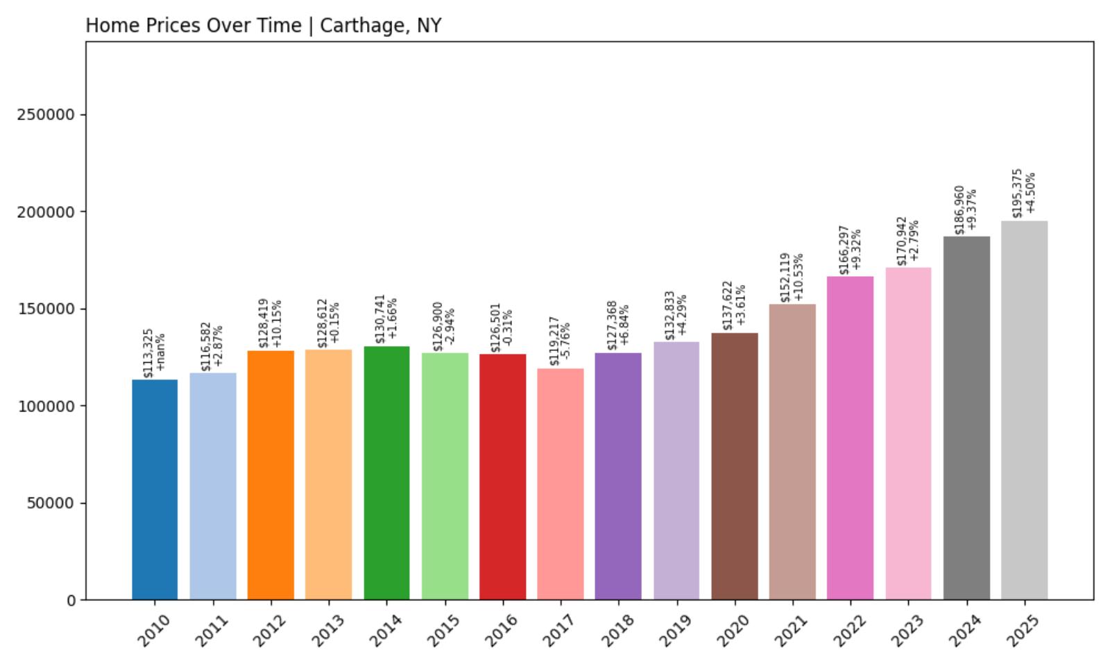 Carthage Home Price History Chart