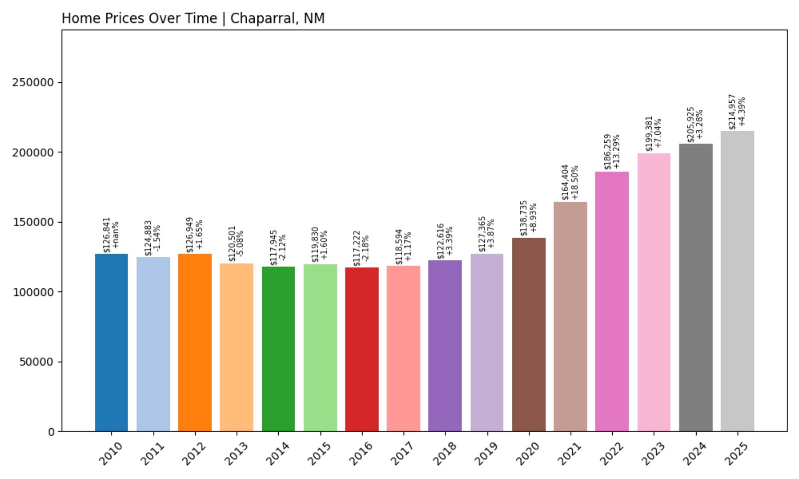 Chaparral Home Price History Chart