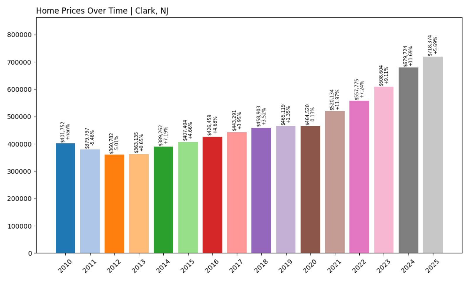 Clark Home Prices History chart