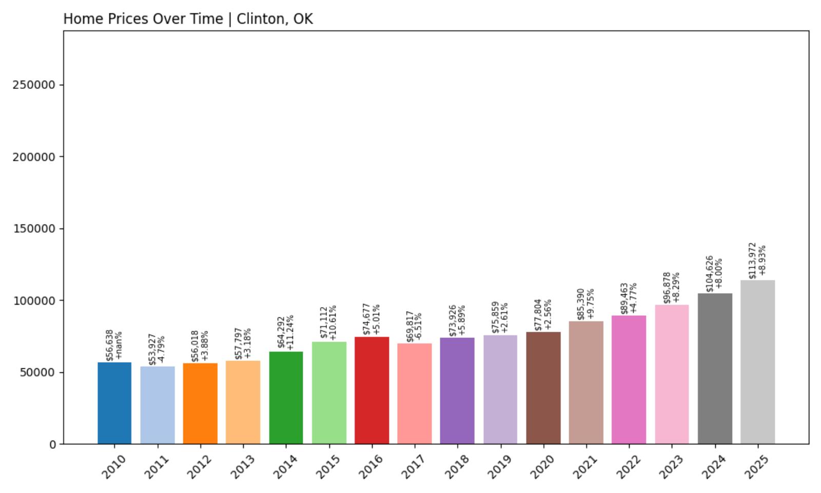 Clinton Home Price History Chart