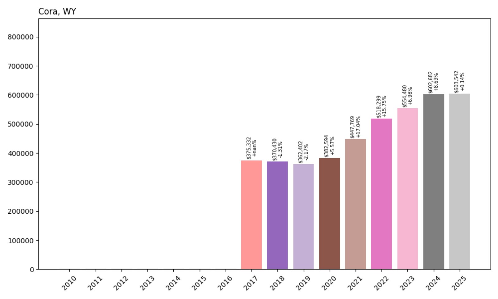 Cora Home Prices History Chart
