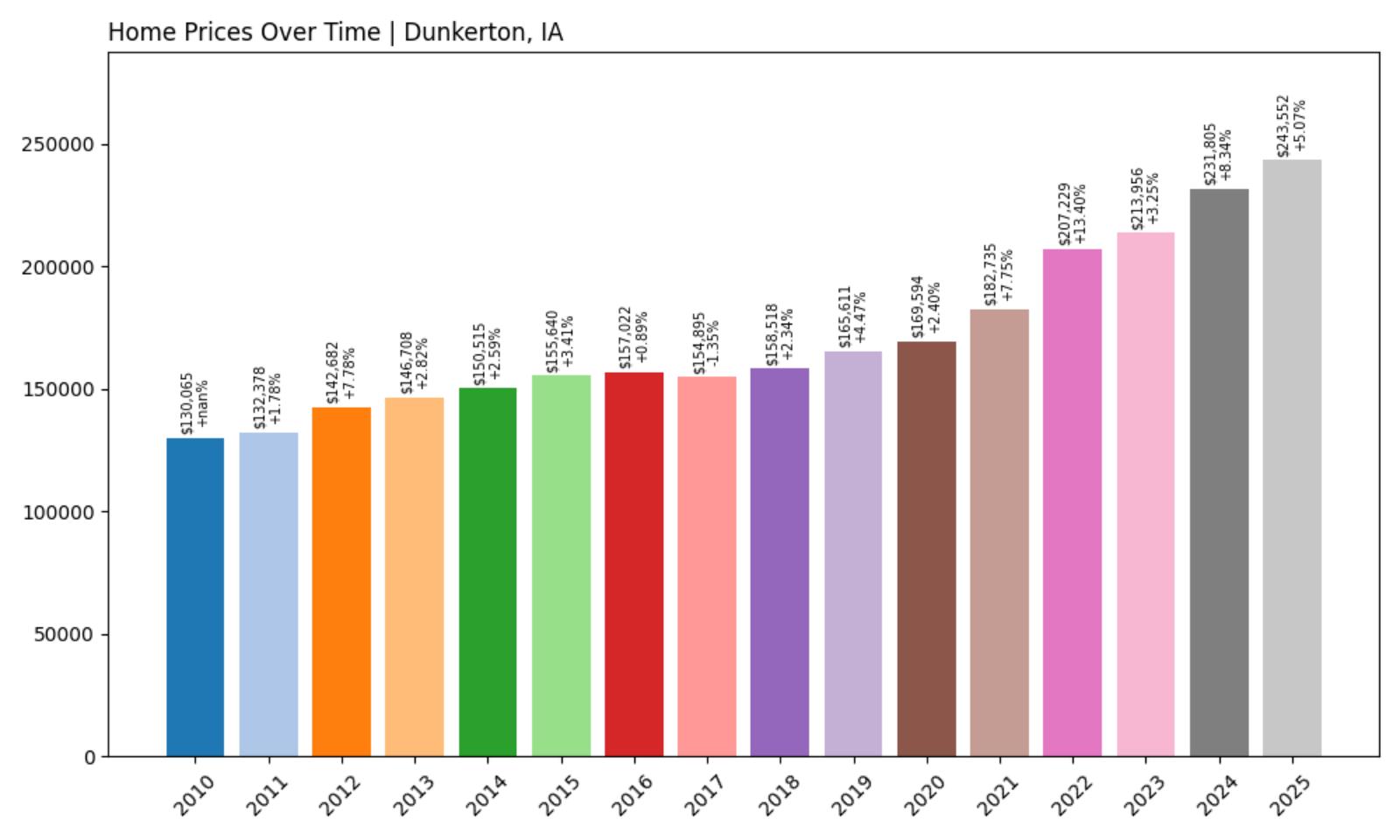 Dunkerton Home Price History Chart