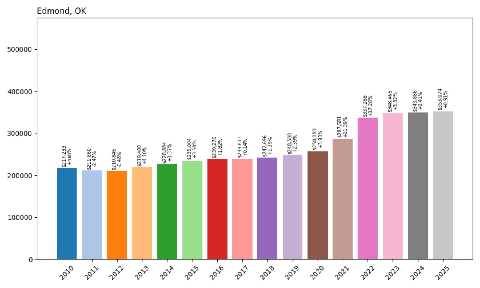 Edmond Home Price History Chart
