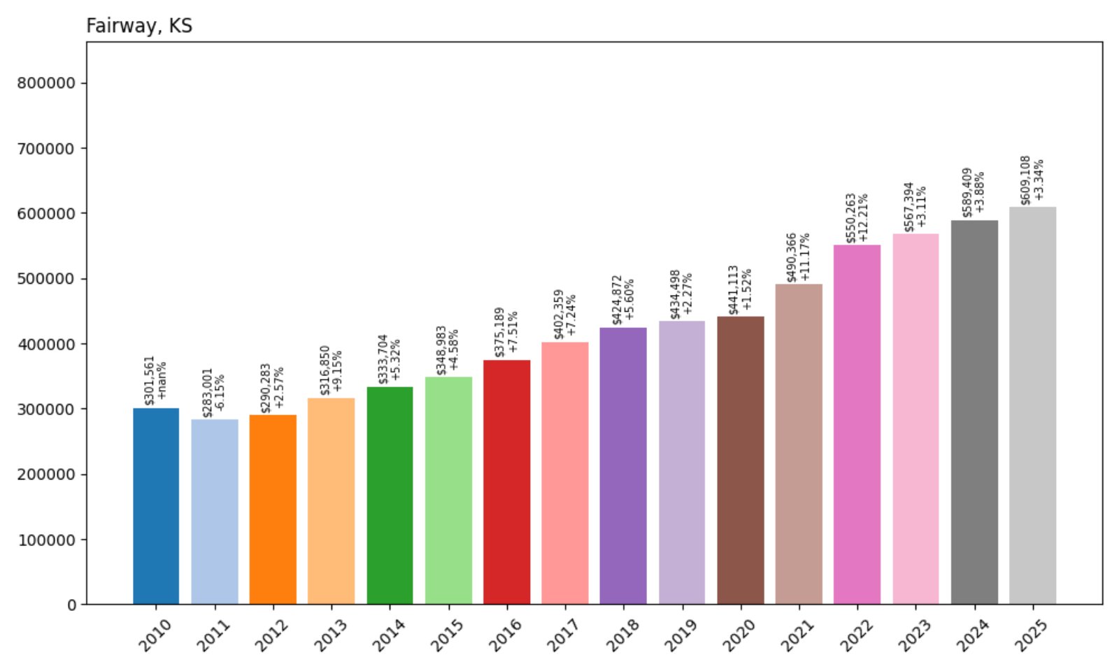 Fairway Home Prices History chart