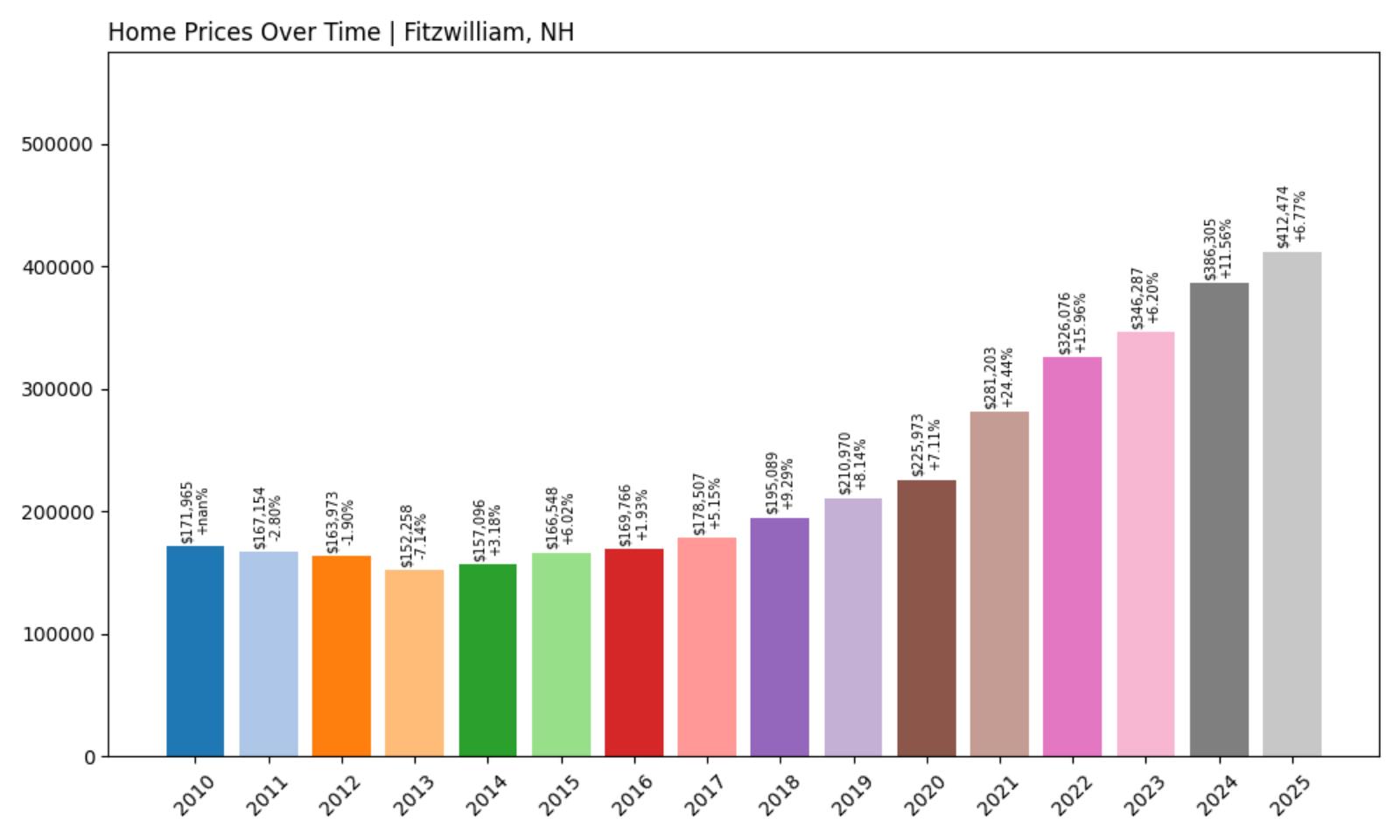 Fitzwilliam Home Price History Chart