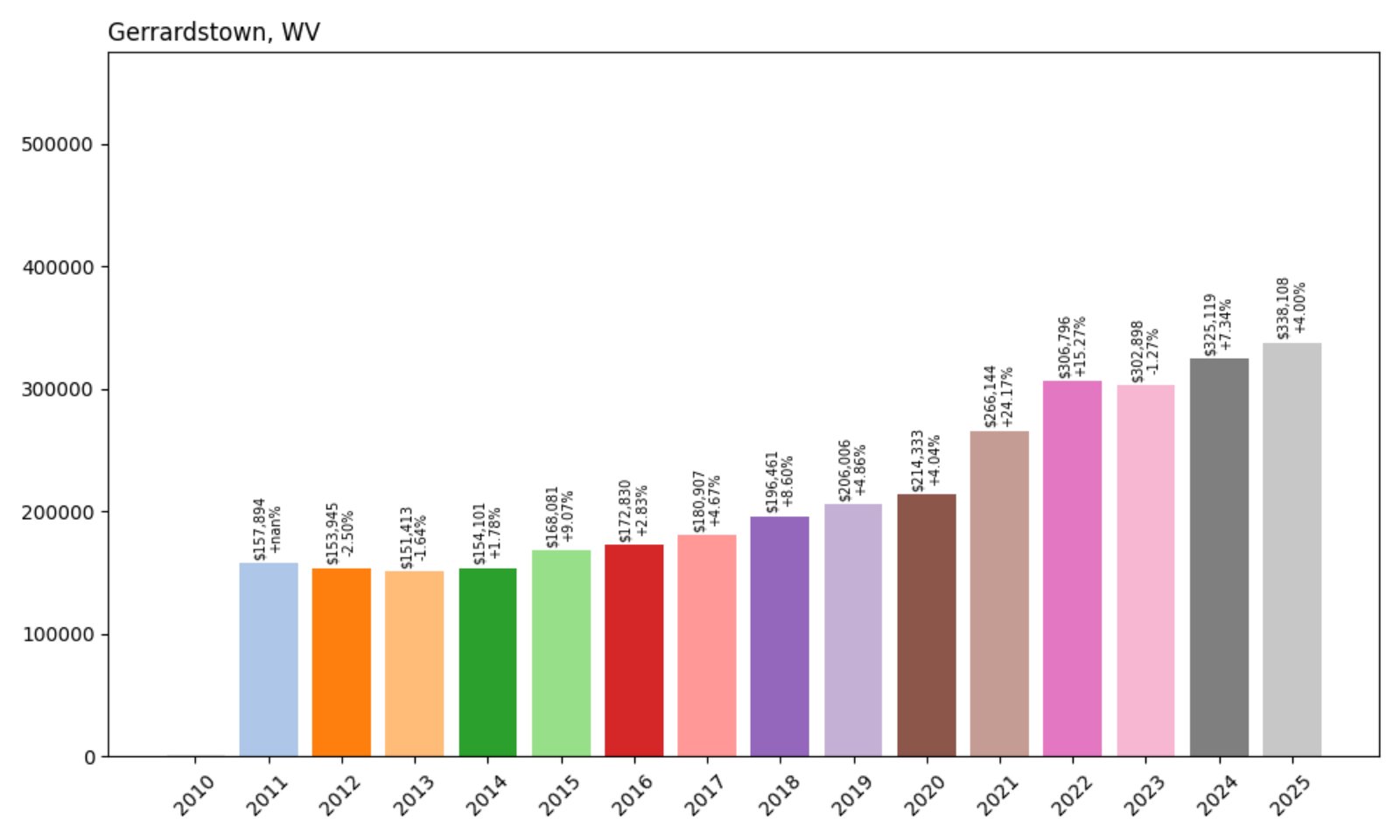 Gerrardstown Home Prices History chart