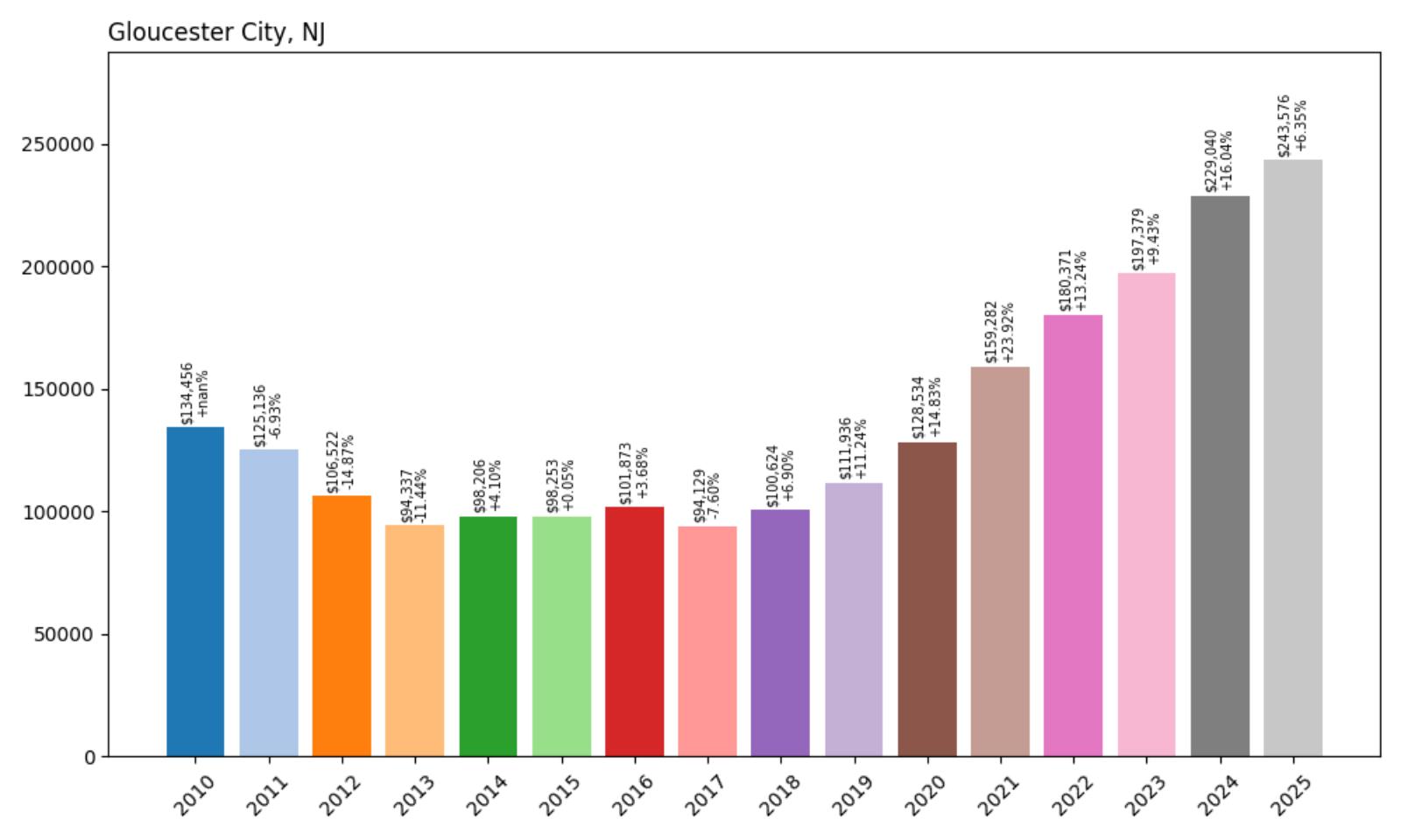 Gloucester CityHome Price History Chart
