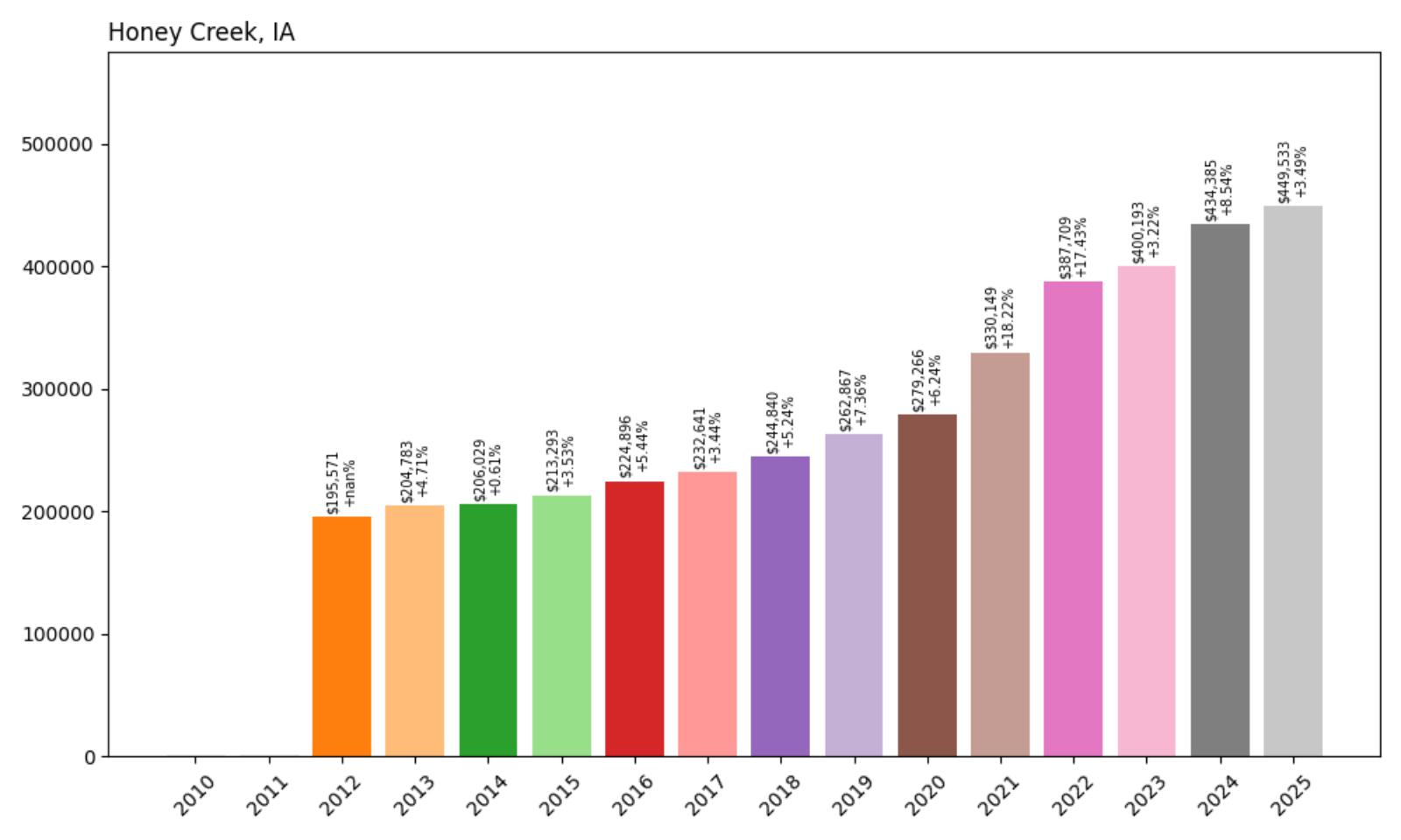 Honey Creek Home Price History Chart