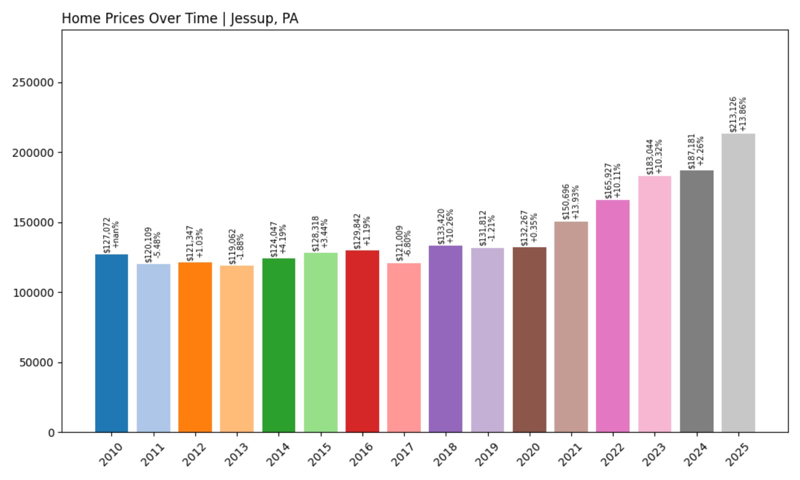 Jessup Home Prices History chart