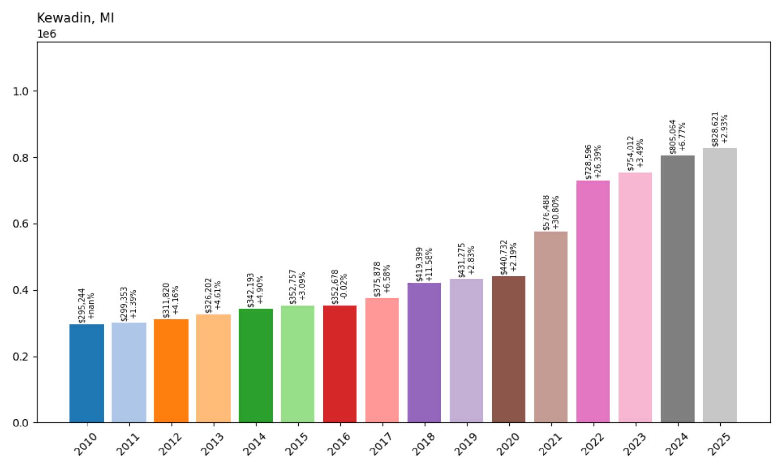 Kewadin Home Price History Chart