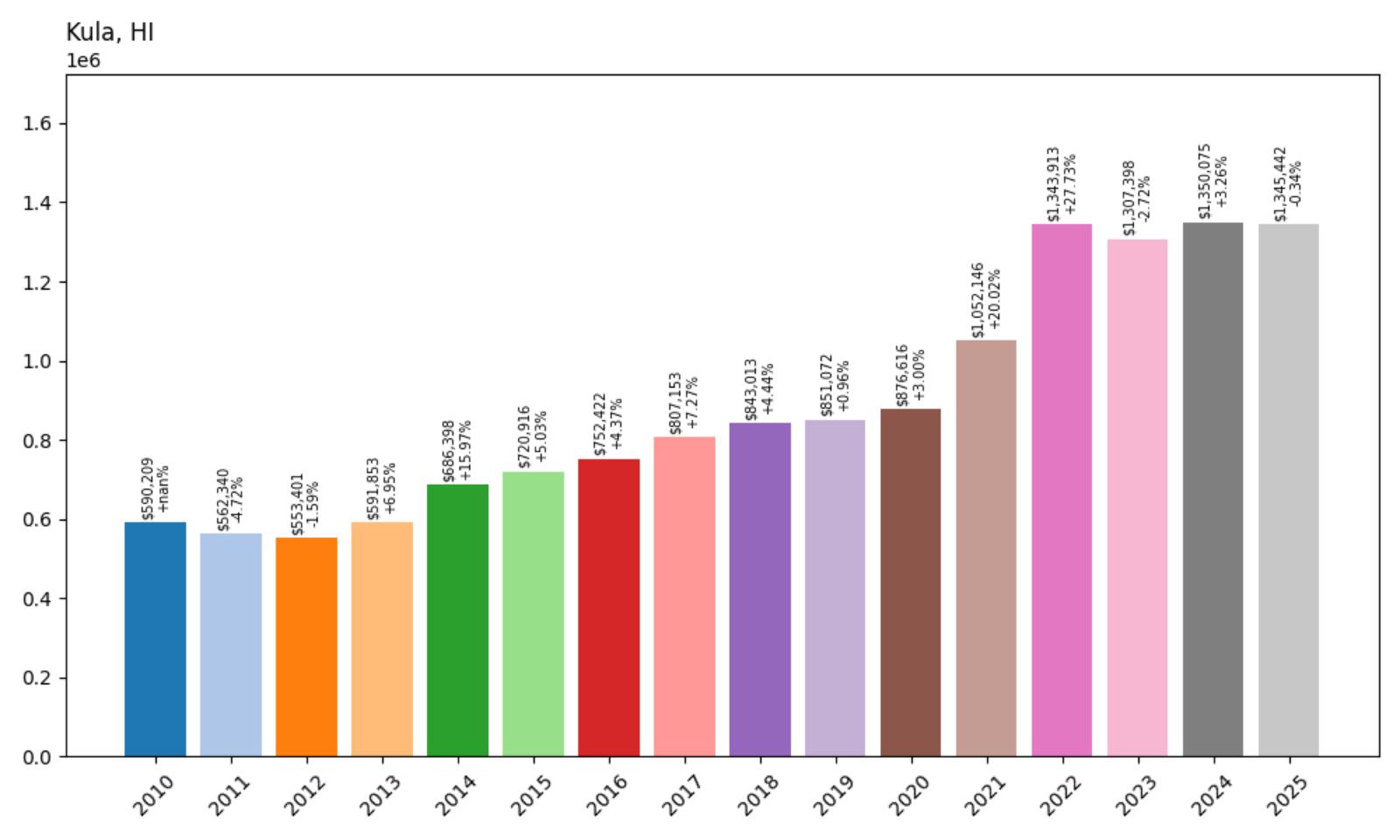 Kula Home Price History Chart