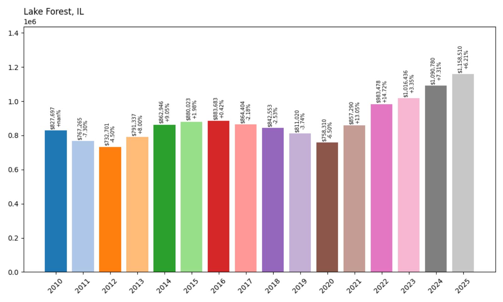 Lake Forest Home Price History Chart