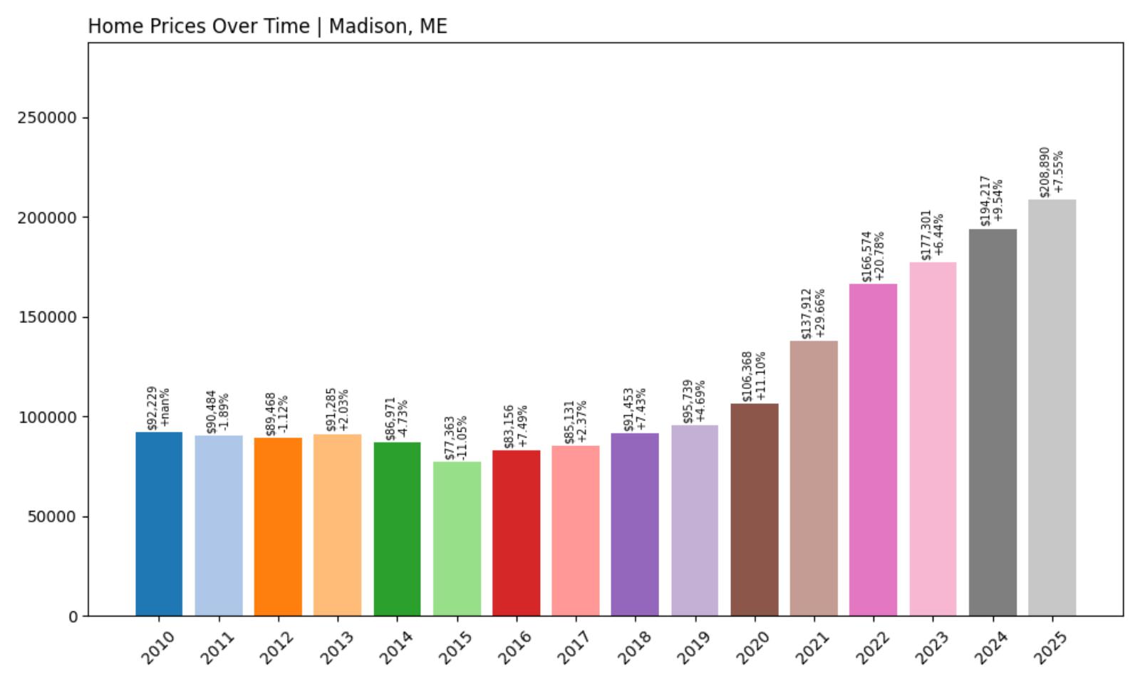 Madison – Home Price History Chart