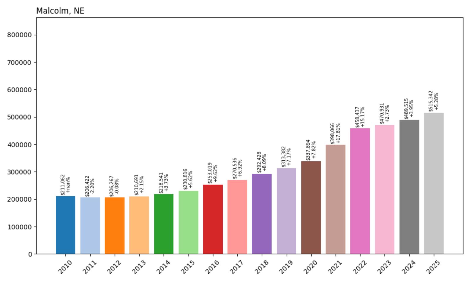 Malcolm Home Price History Chart