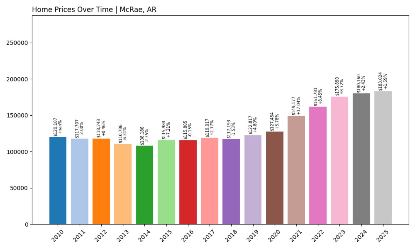 McRae Home Price History Chart