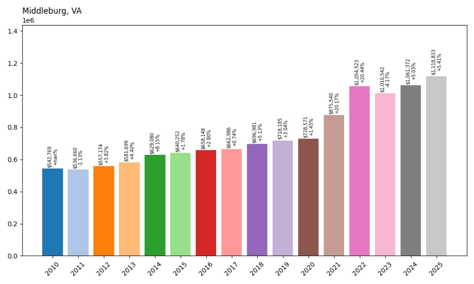 Middleburg Home Prices History chart