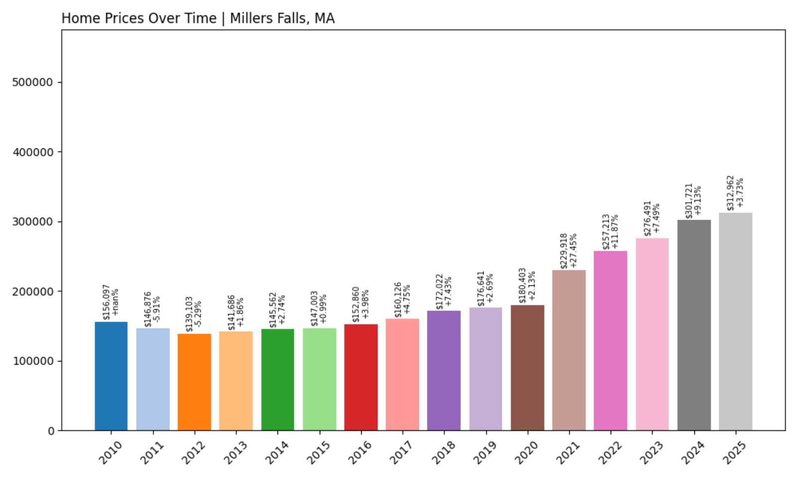 Millers Falls Home Price History Chart