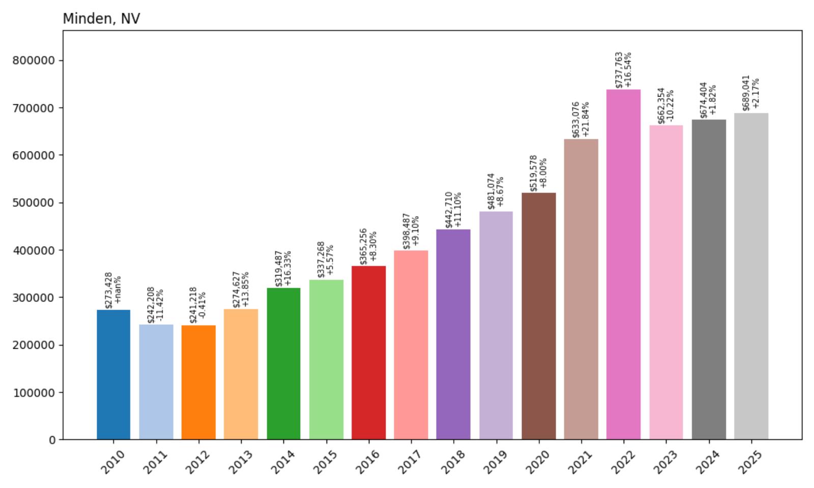 Minden Home Price History Chart