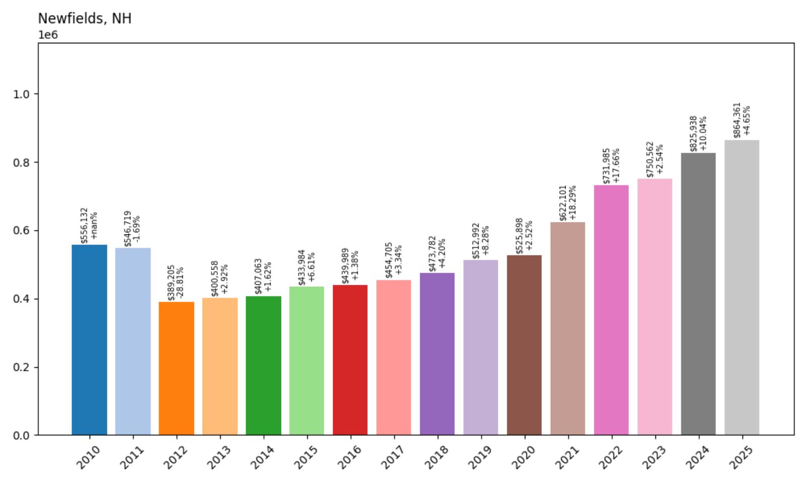 Newfields Home Price History Chart