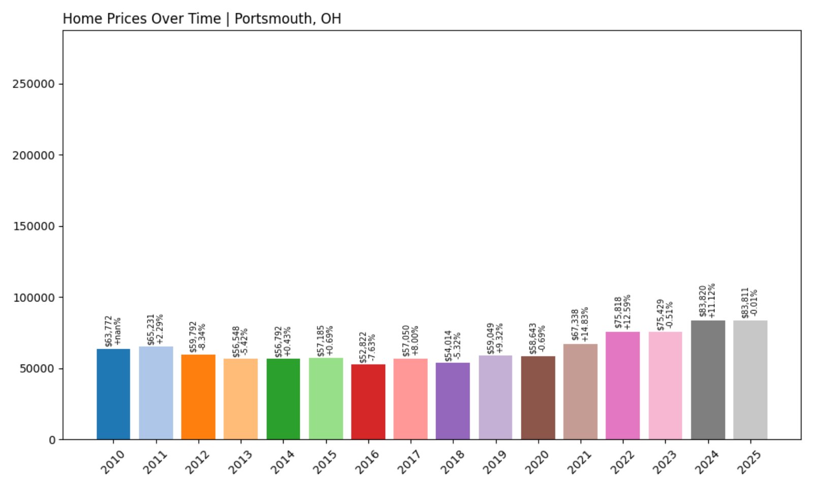 Portsmouth Home Prices History chart