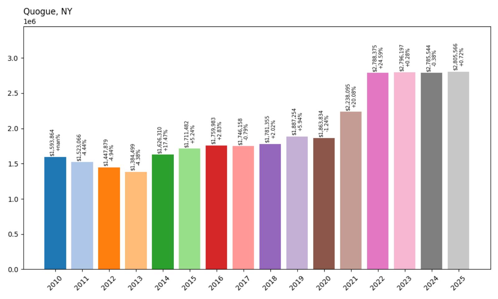 Quogue Home Price History Chart