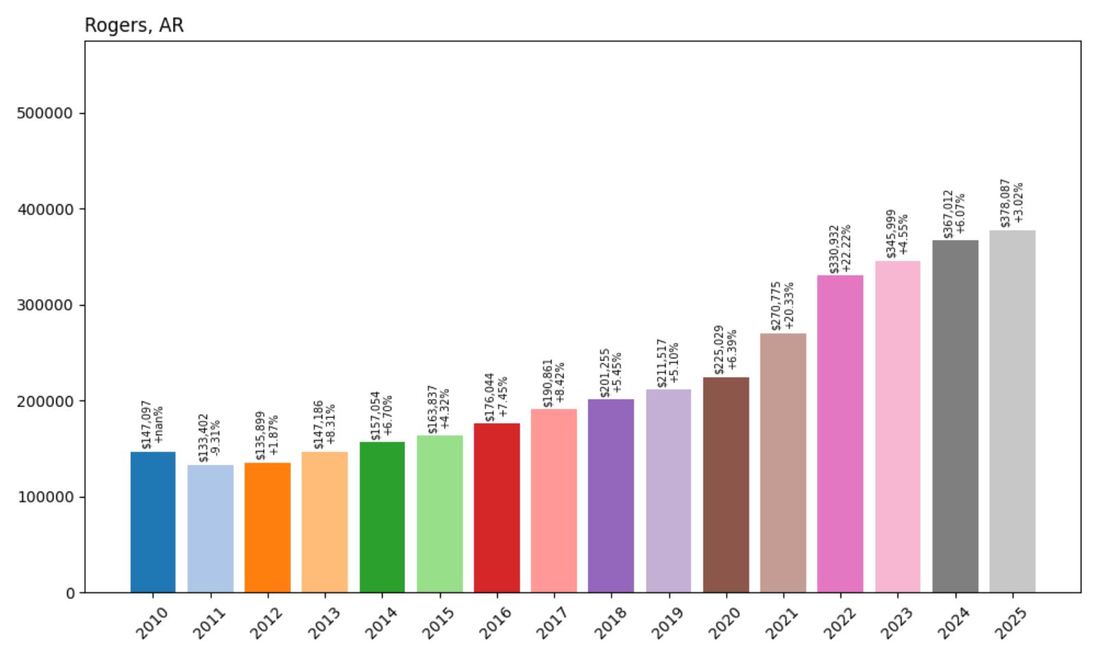 Rogers Home Price History Chart