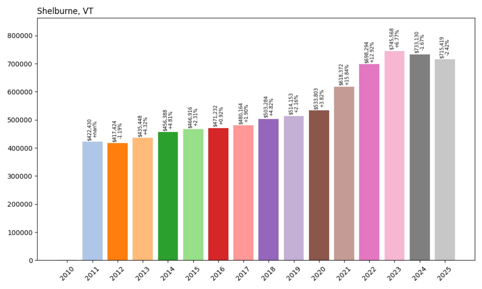 Shelburne Home Prices History chart