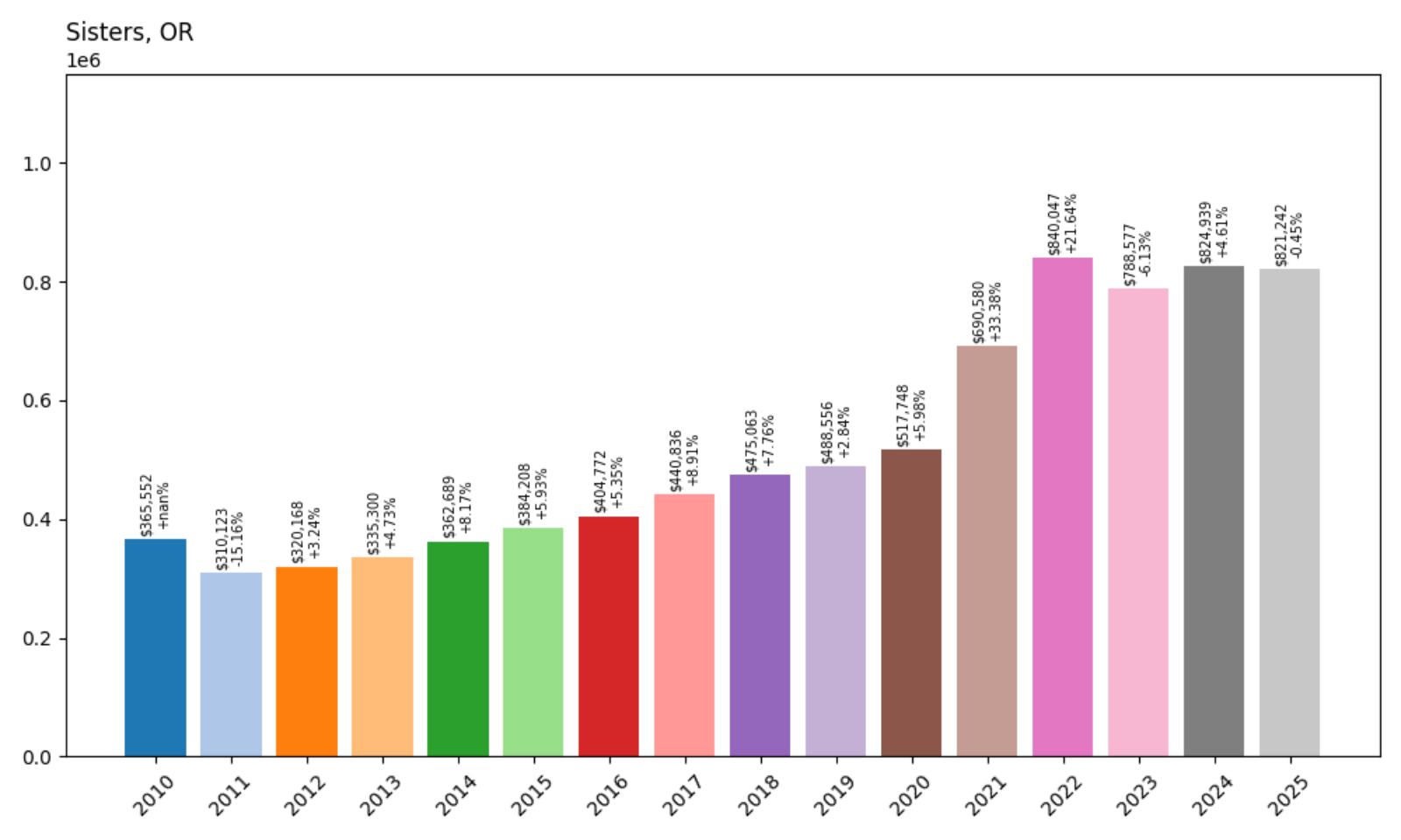 Sisters Home Price History Chart
