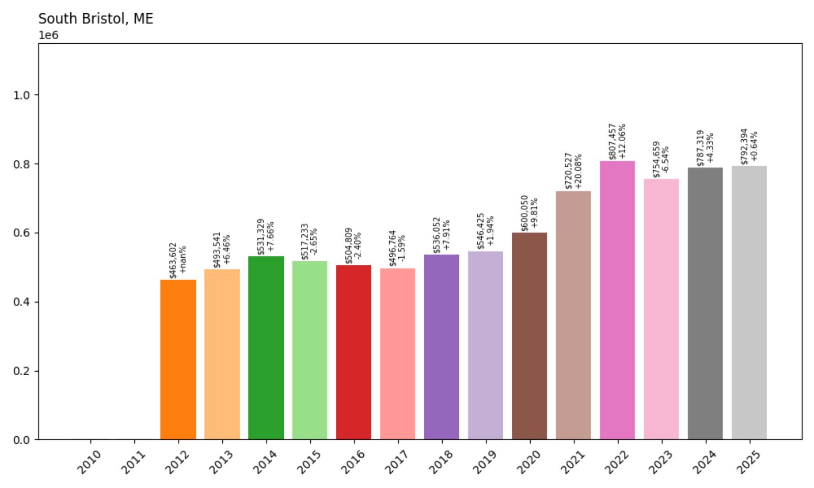 South Bristol Home Price History Chart