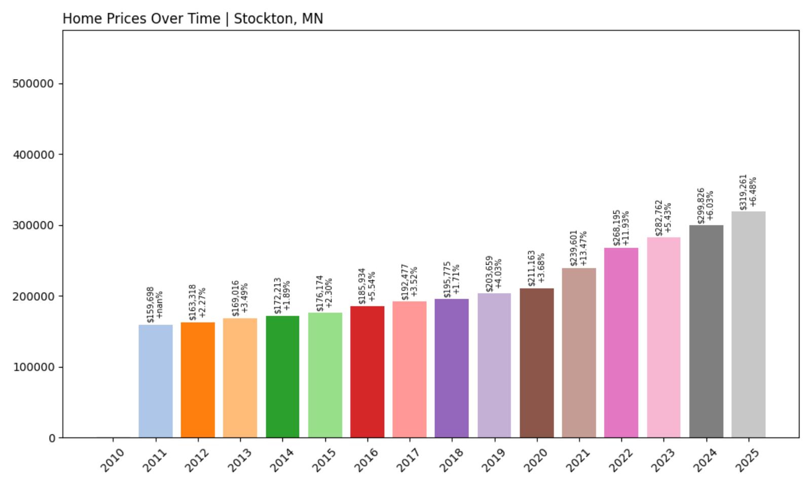 Stockton Home Price History Chart