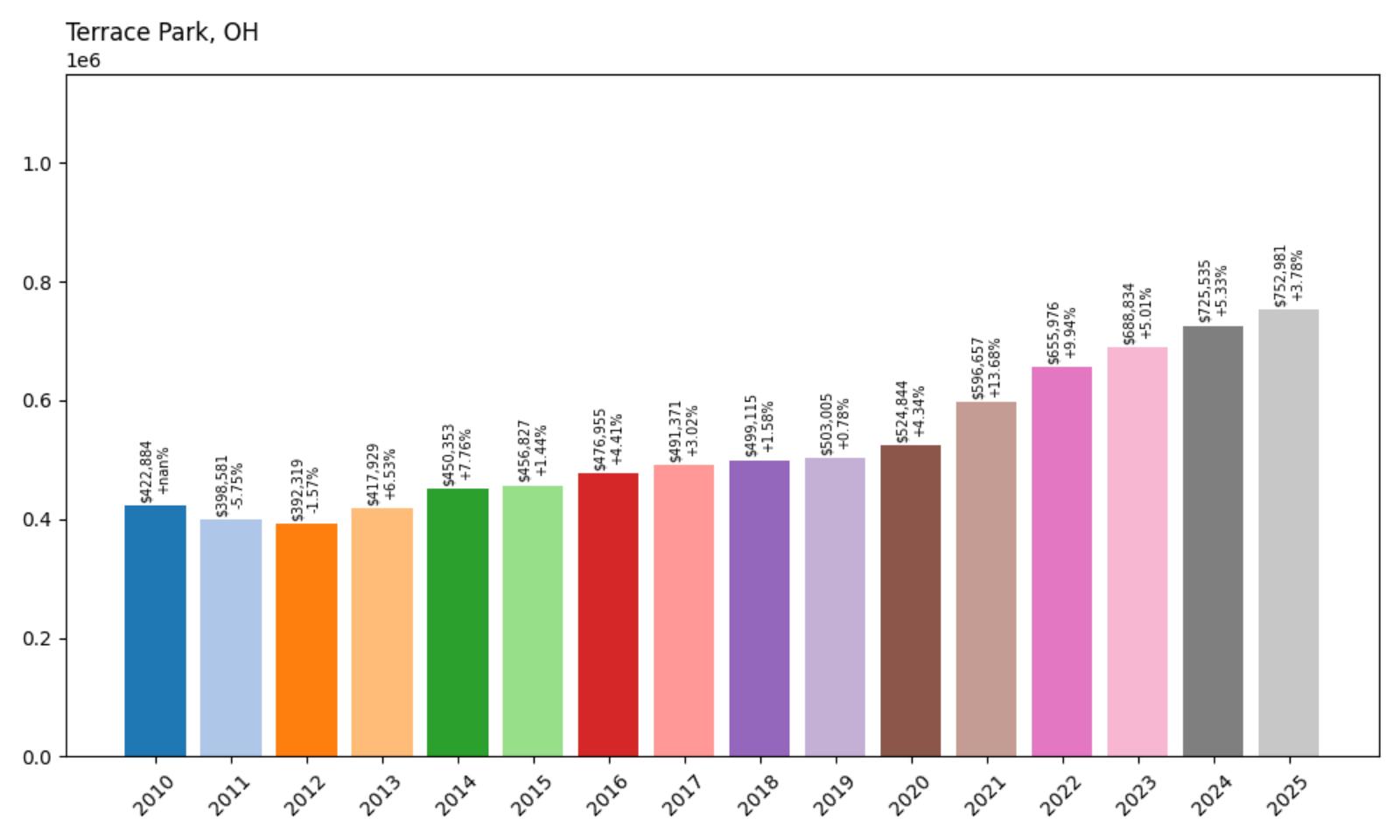Terrace Park Home Price History Chart