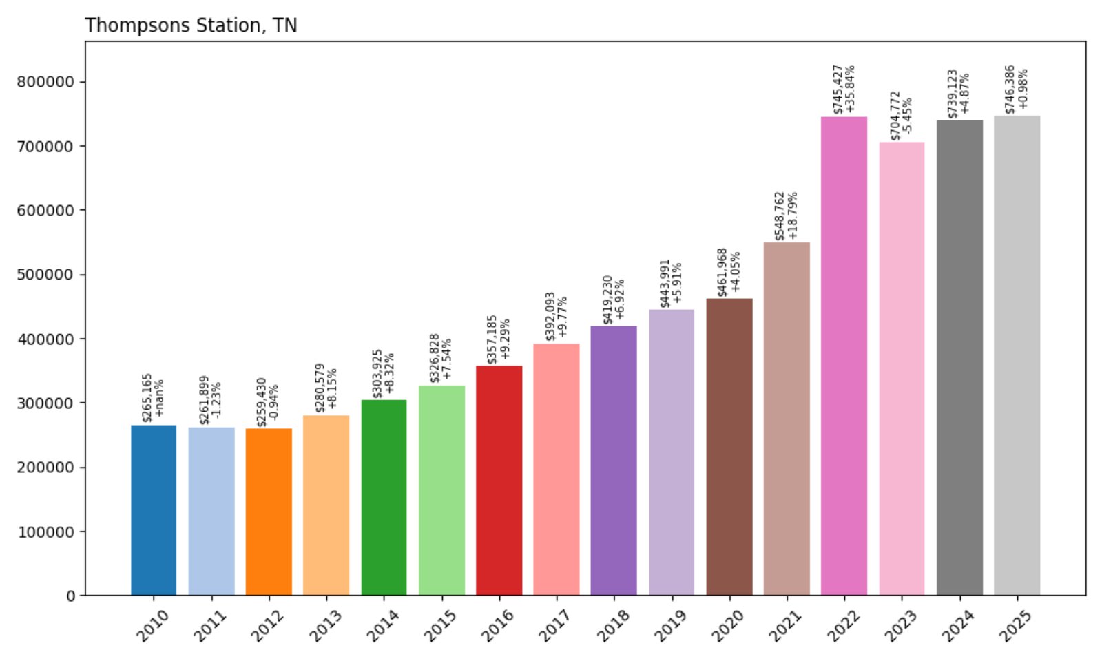 Thompsons Station Home Prices History chart