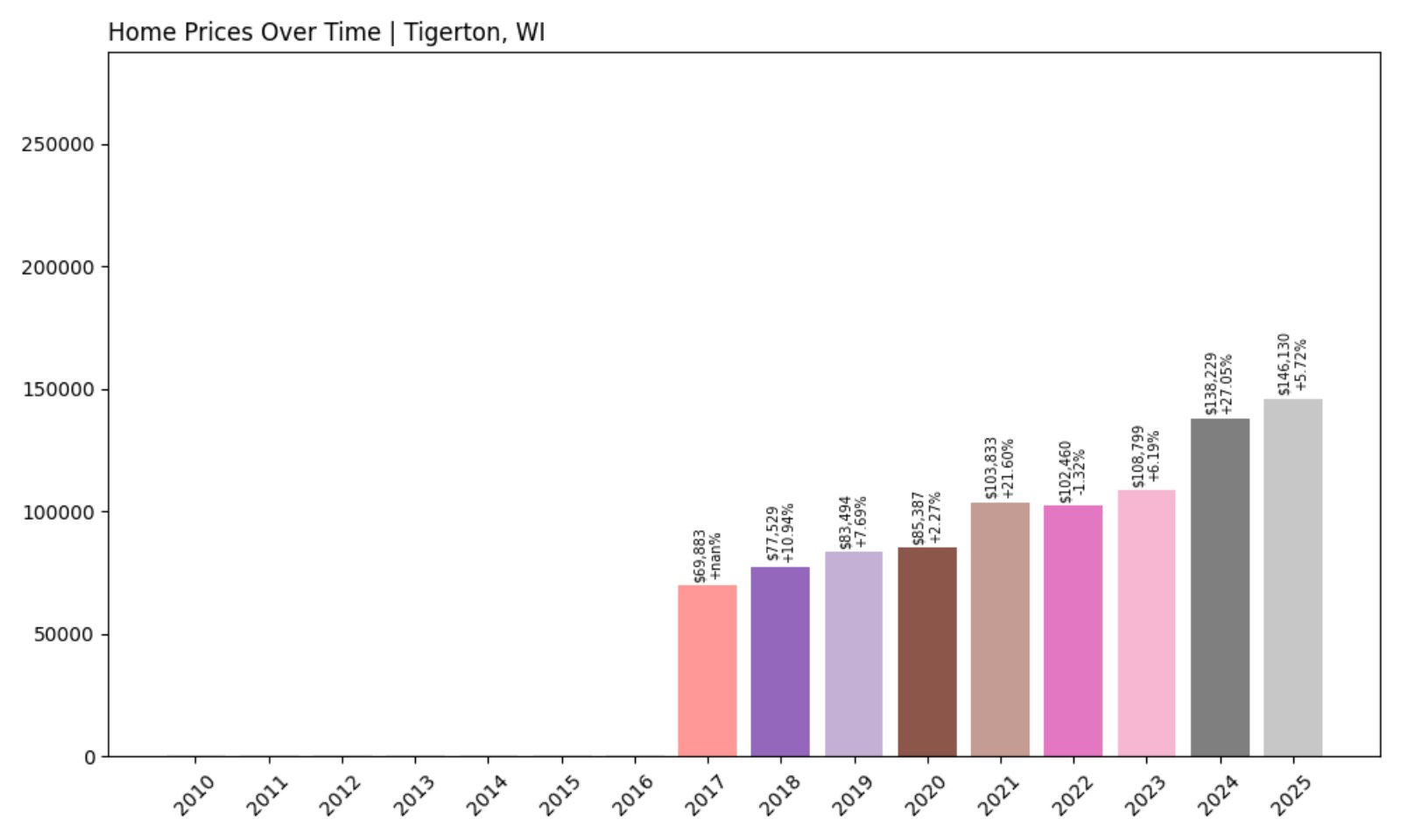 Tigerton Home Prices History chart