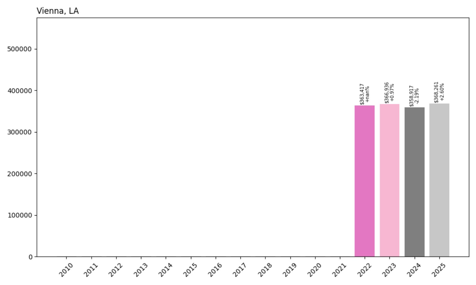 Vienna Home Prices History chart