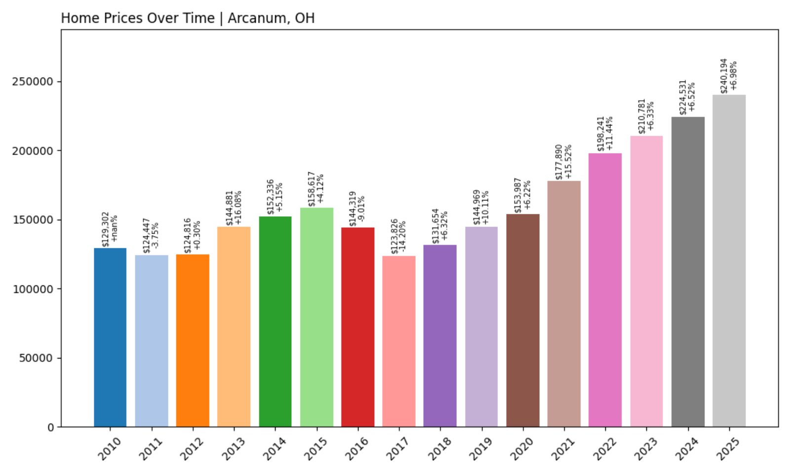 Arcanum Home Prices History chart