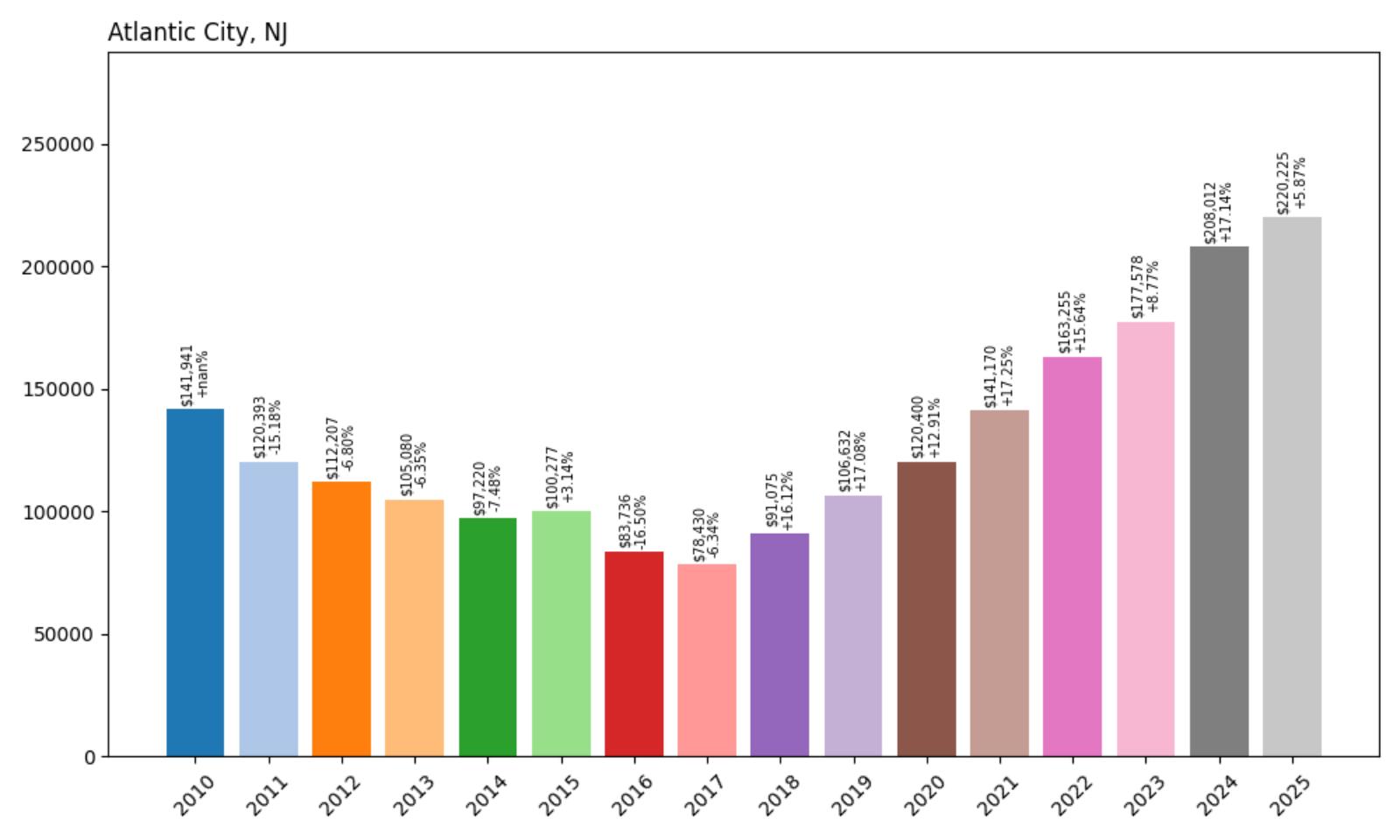Atlantic CityHome Price History Chart
