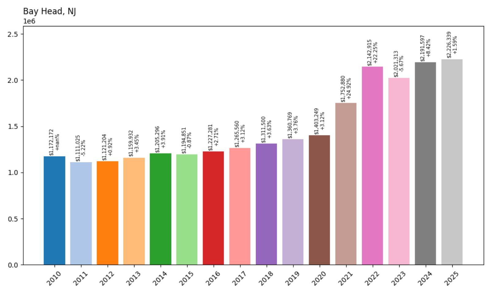 Bay Head Home Price History Chart