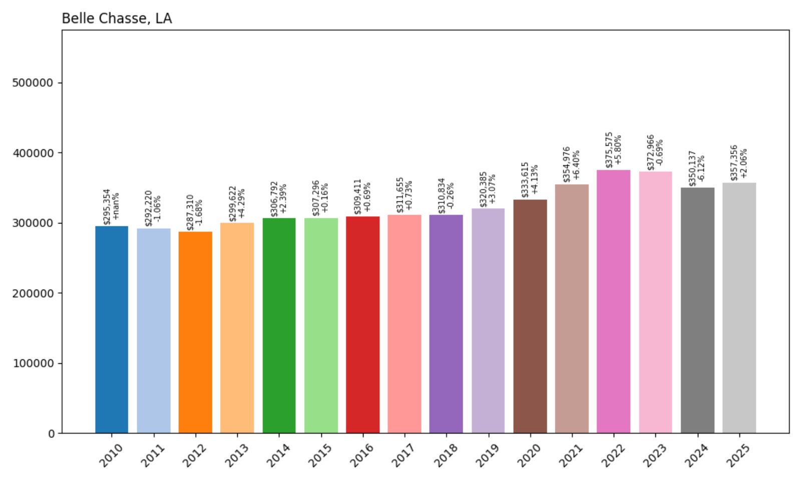Belle Chasse Home Prices History chart