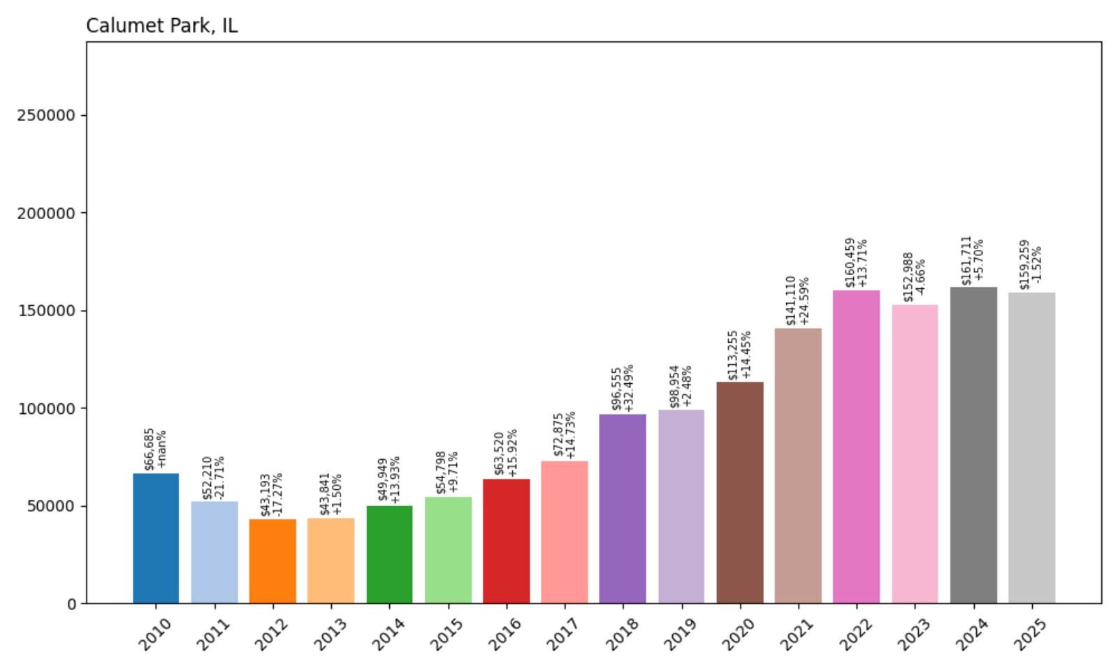 Calumet Park Home Price History Chart