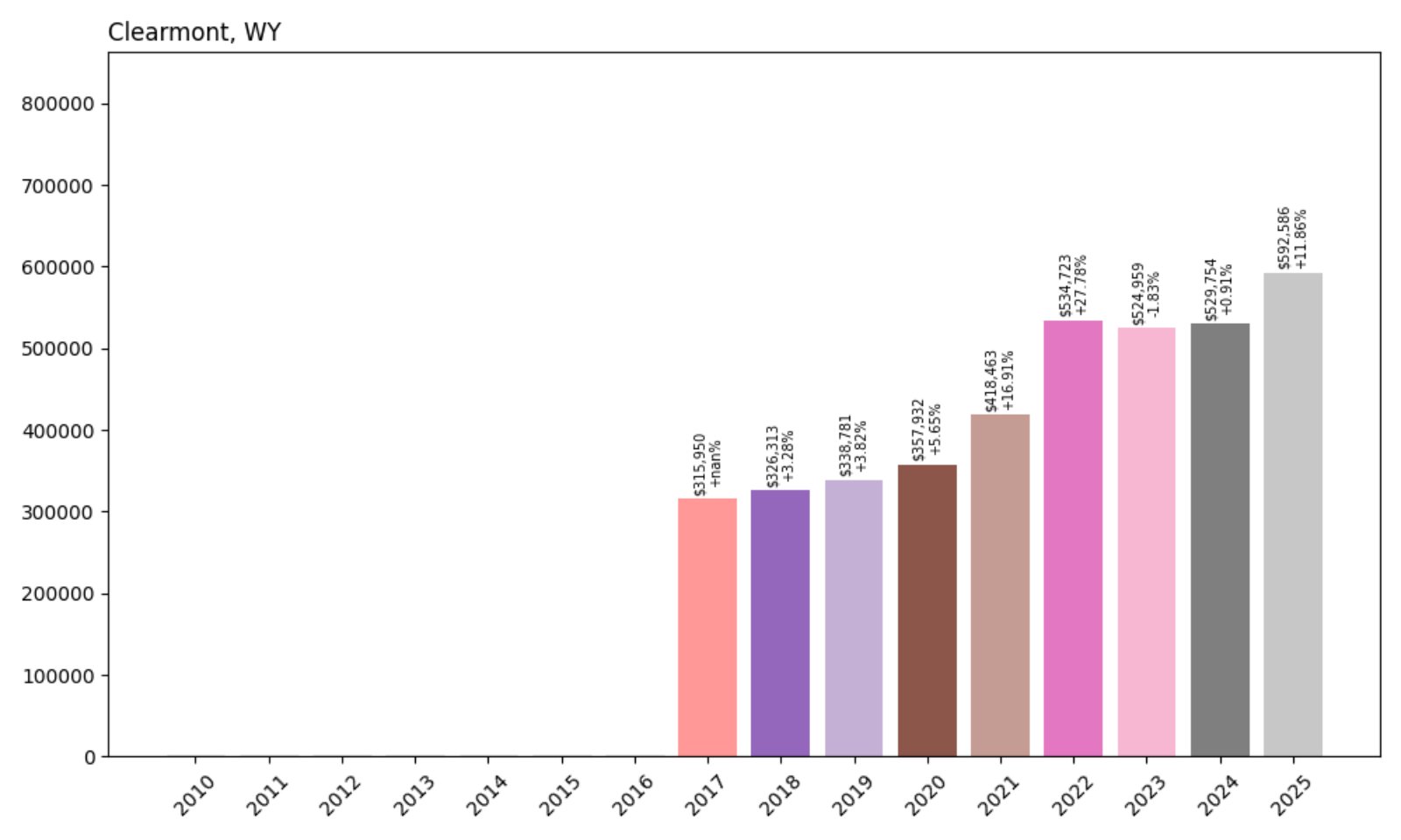 Clearmont Home Prices History Chart