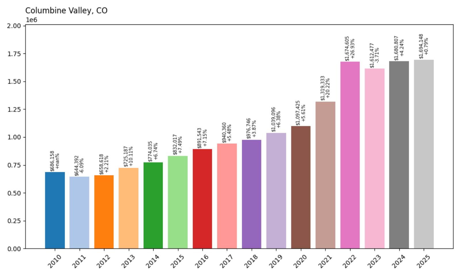 Columbine Valley Home Price History Chart