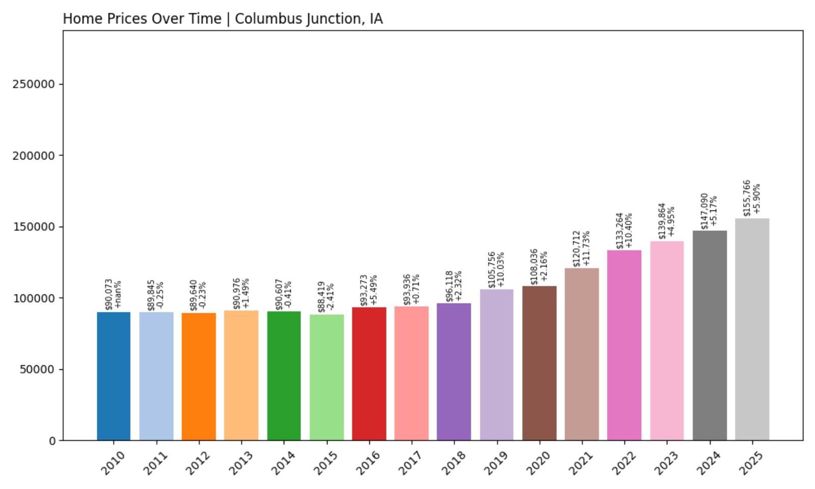 Columbus Junction Home Price History Chart