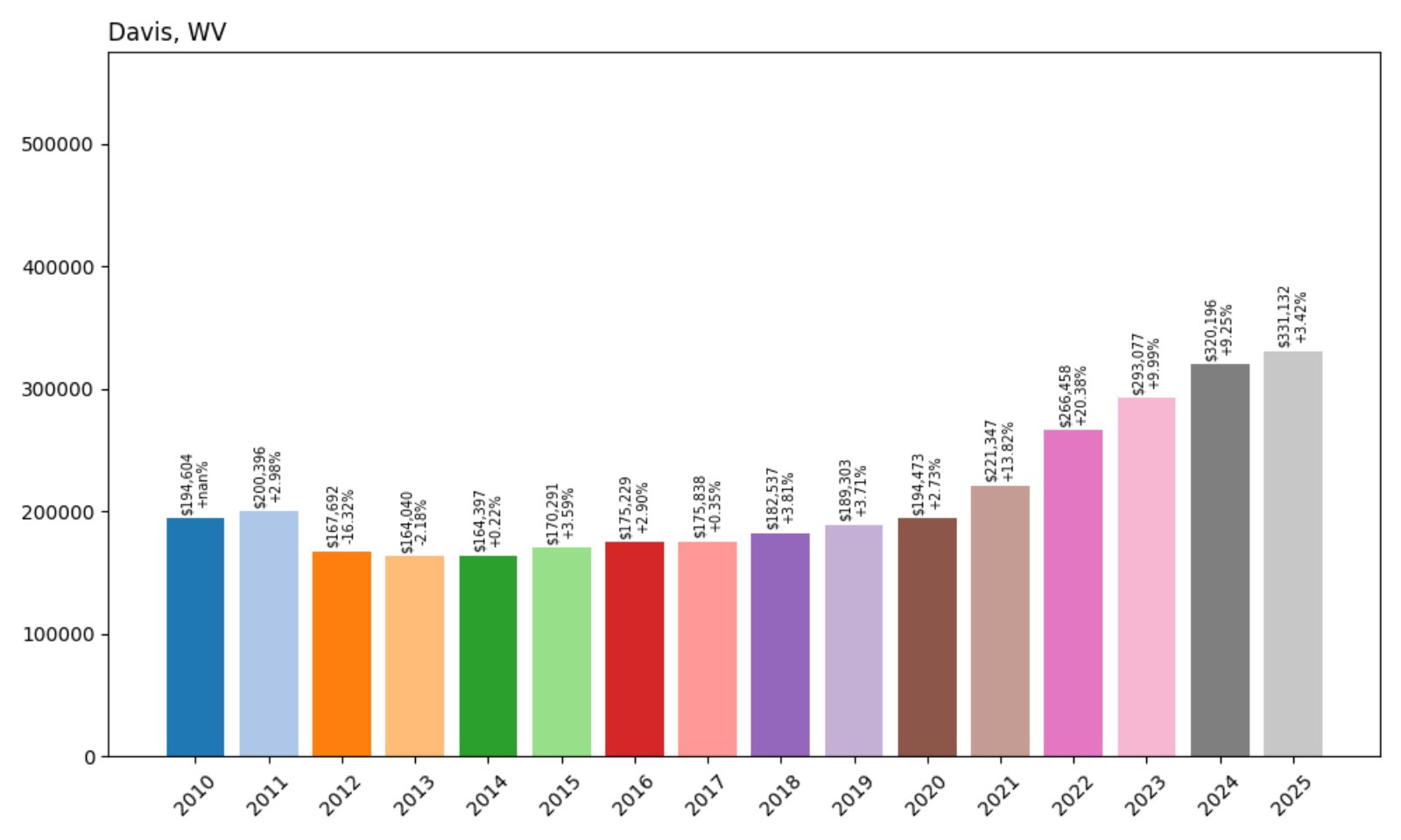 Davis Home Prices History chart