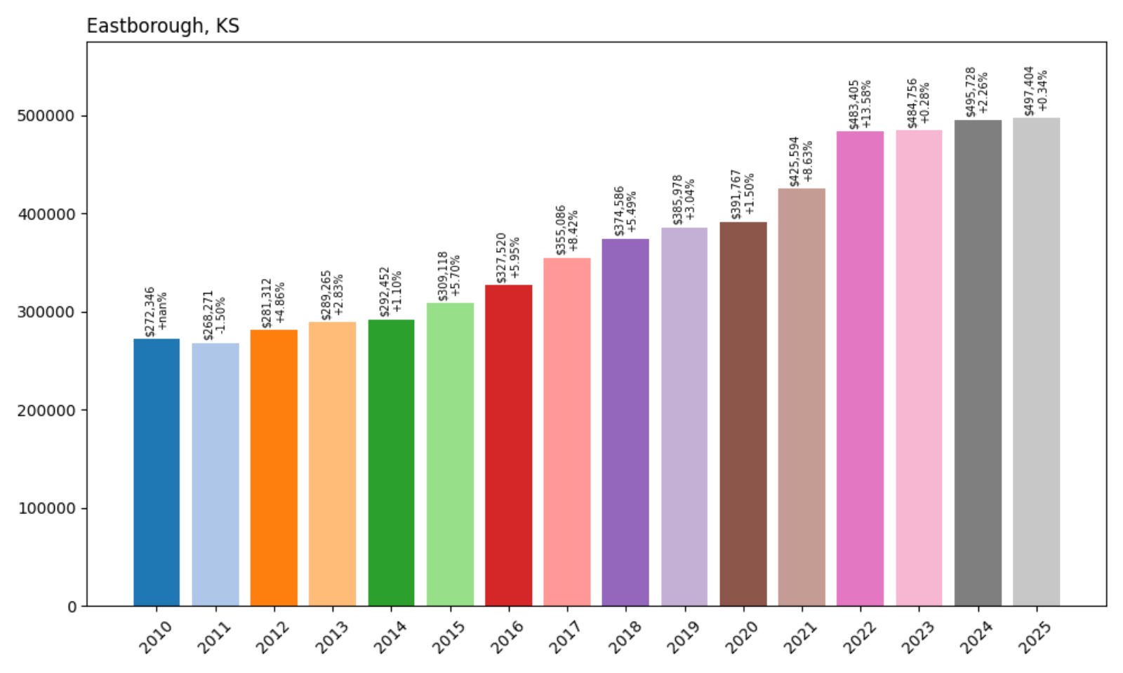 Eastborough Home Prices History chart