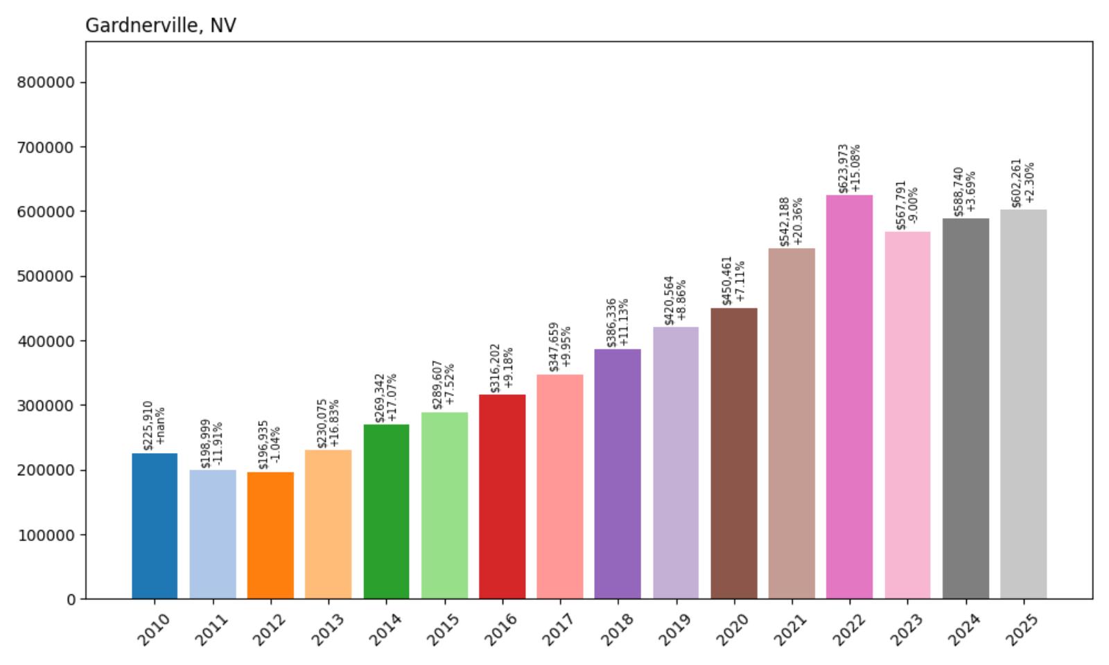 Gardnerville Home Price History Chart