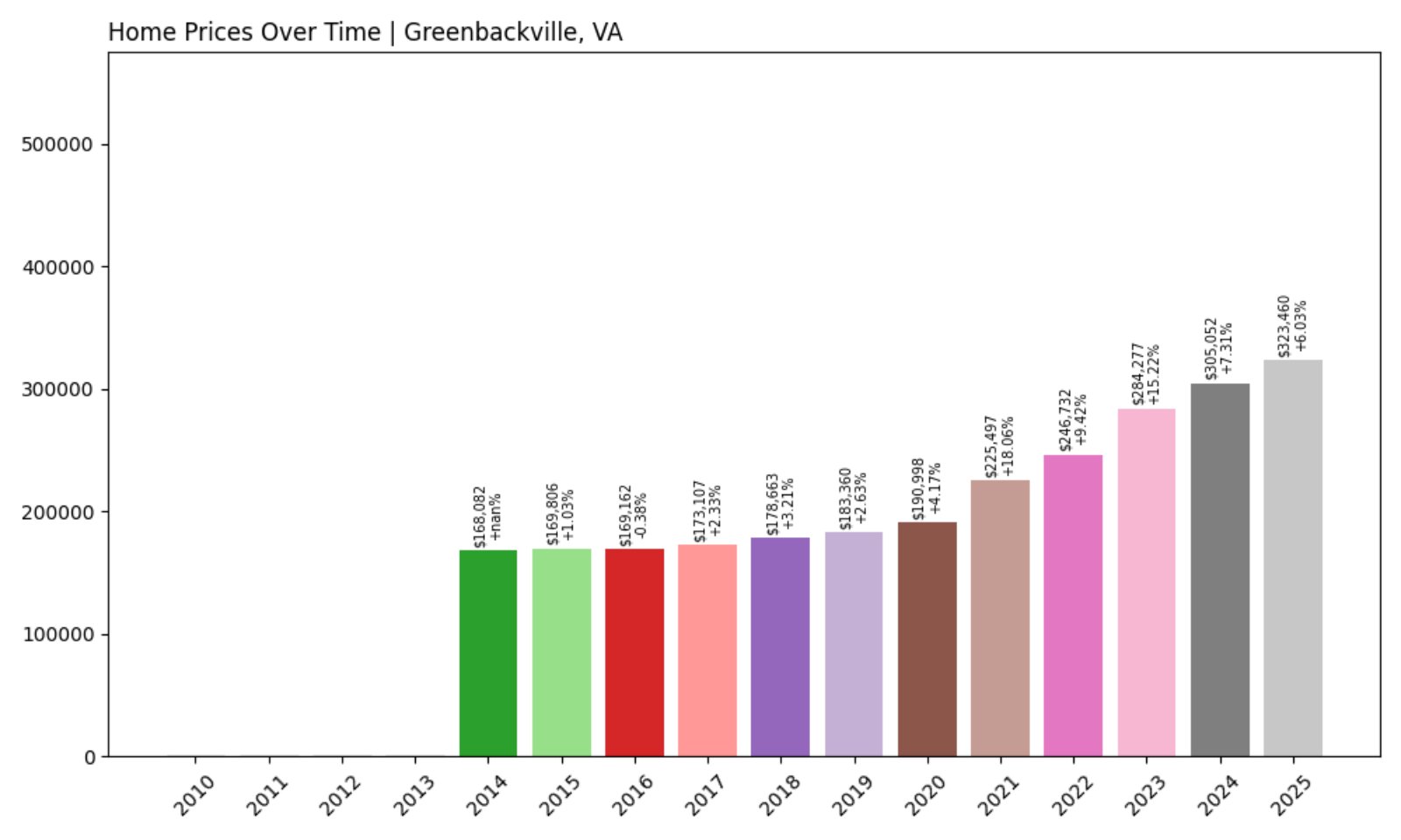 Greenbackville Home Prices History chart